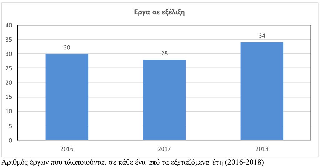 erga pou ylopoioyntai ana etos